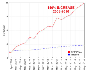 OEB Rates